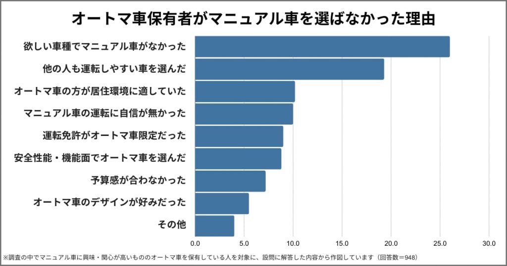 オートマ車保有者がマニュアル車を選ばなかった理由