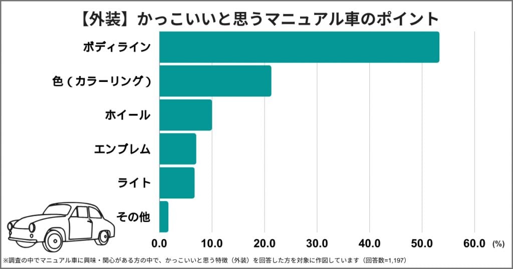 【外装】かっこいいと思うマニュアル車のポイント