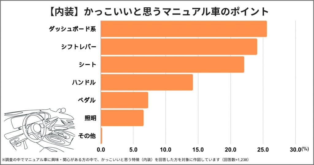 【内装】かっこいいと思うマニュアル車のポイント