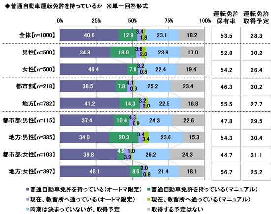 2025年 20歳のカーライフ意識調査 画像1