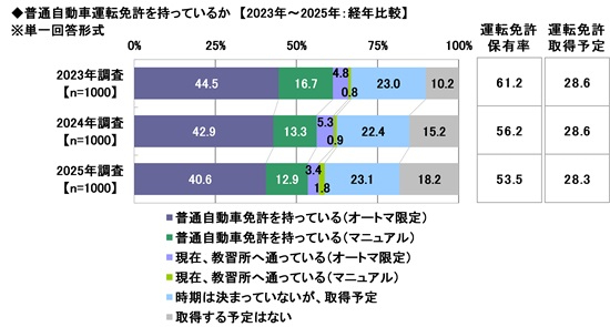 2025年 20歳のカーライフ意識調査 画像2