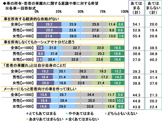 2025年 20歳のカーライフ意識調査 画像7