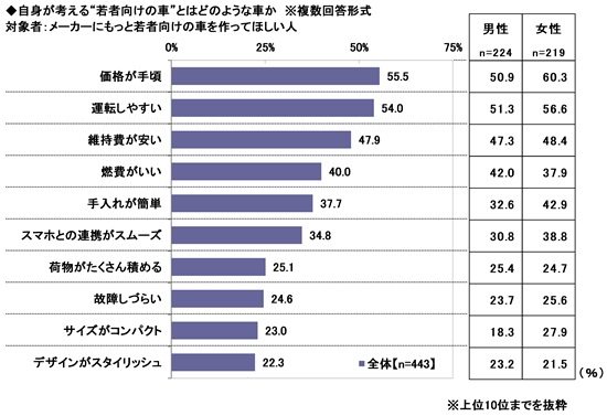 2025年 20歳のカーライフ意識調査 画像8