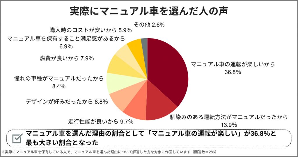 実際にマニュアル車を選んだ人の声