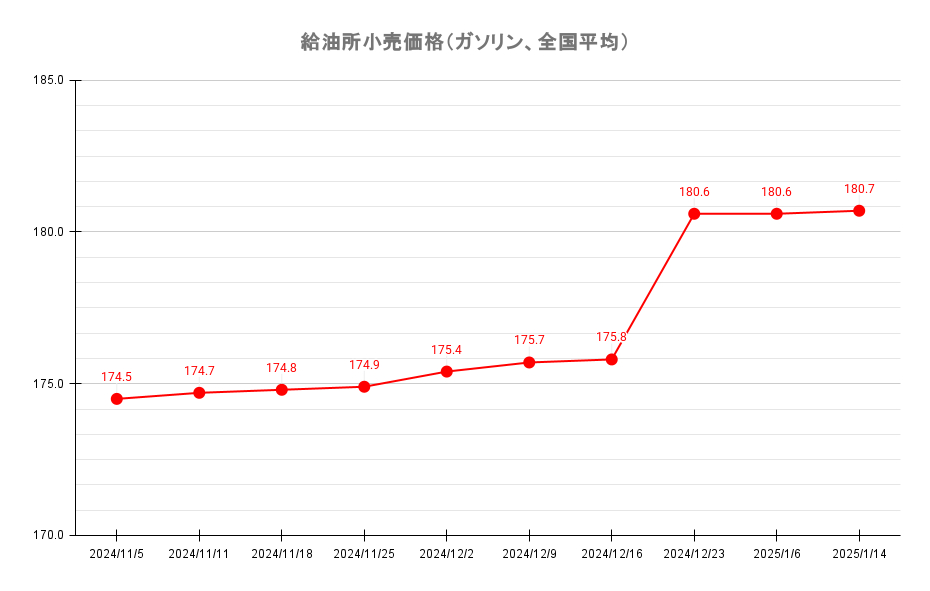 給油所のレギュラーガソリン価格推移 2025年1月14日現在