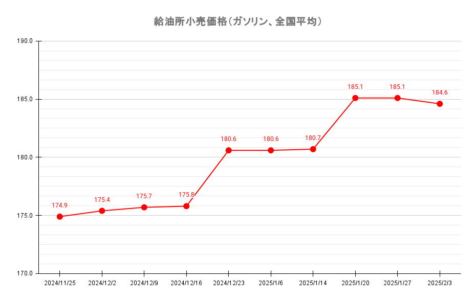 給油所のレギュラーガソリン価格推移 2025年2月3日現在