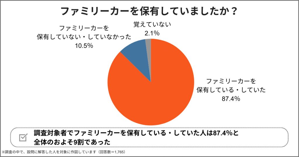 ファミリーカーを保有していましたか?