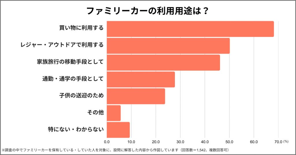 ファミリーカーの利用用途は?