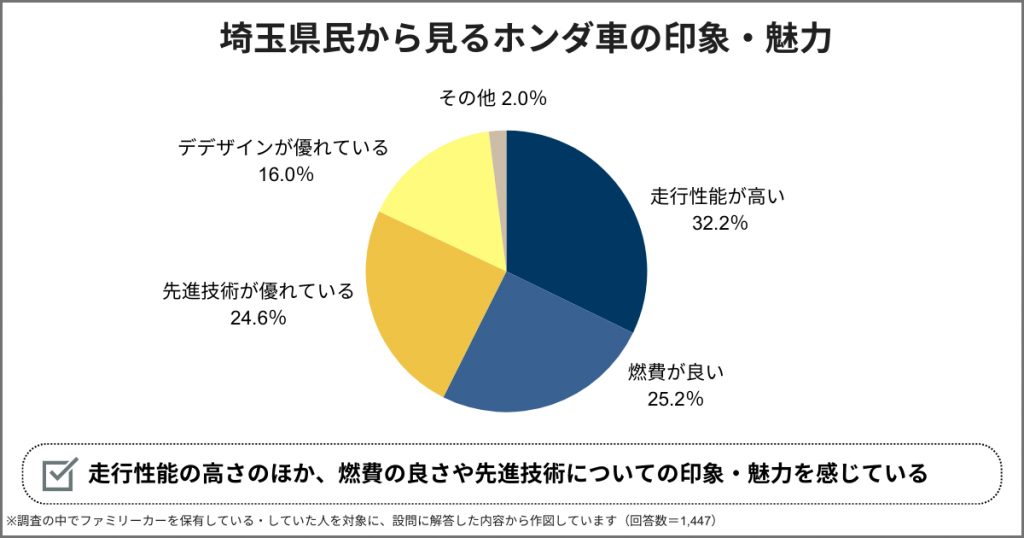 埼玉県民から見るホンダ車の印象・魅力