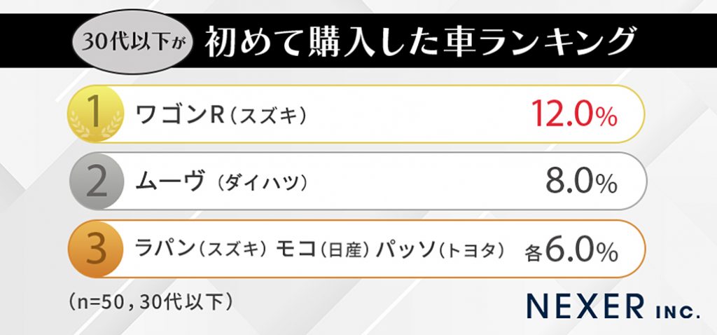 30代以下が初めて購入した車ランキング