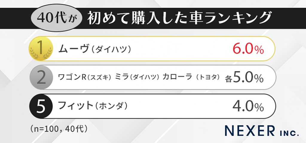 40代が初めて購入した車ランキング