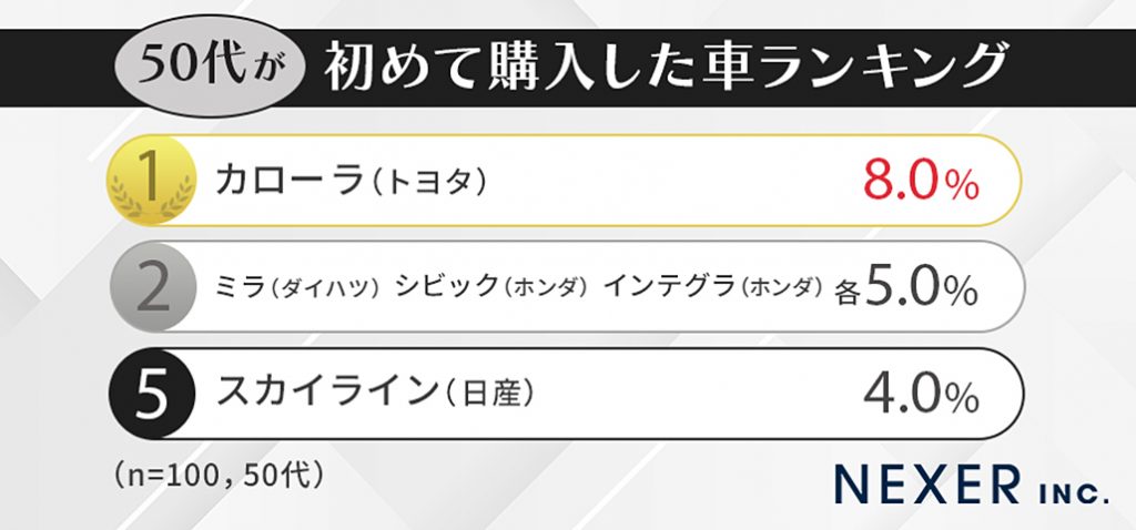 50代が初めて購入した車ランキング