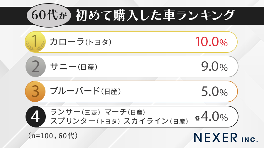 60代が初めて購入した車ランキング