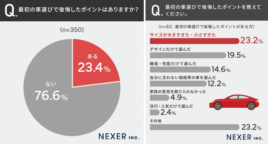 最初の車選びで後悔したポイントはありますか?/最初の車選びで後悔したポイントを教えてください。