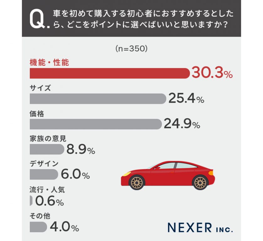 車を初めて購入する初心者におすすめするとしたら、どこをポイントに選べばいいと思いますか?