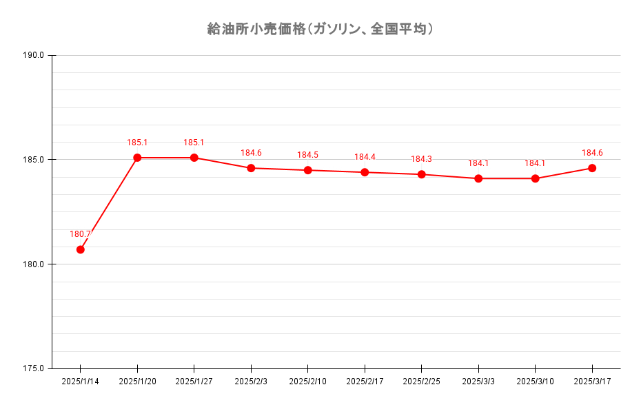 給油所のレギュラーガソリン価格推移 2025年3月17日現在