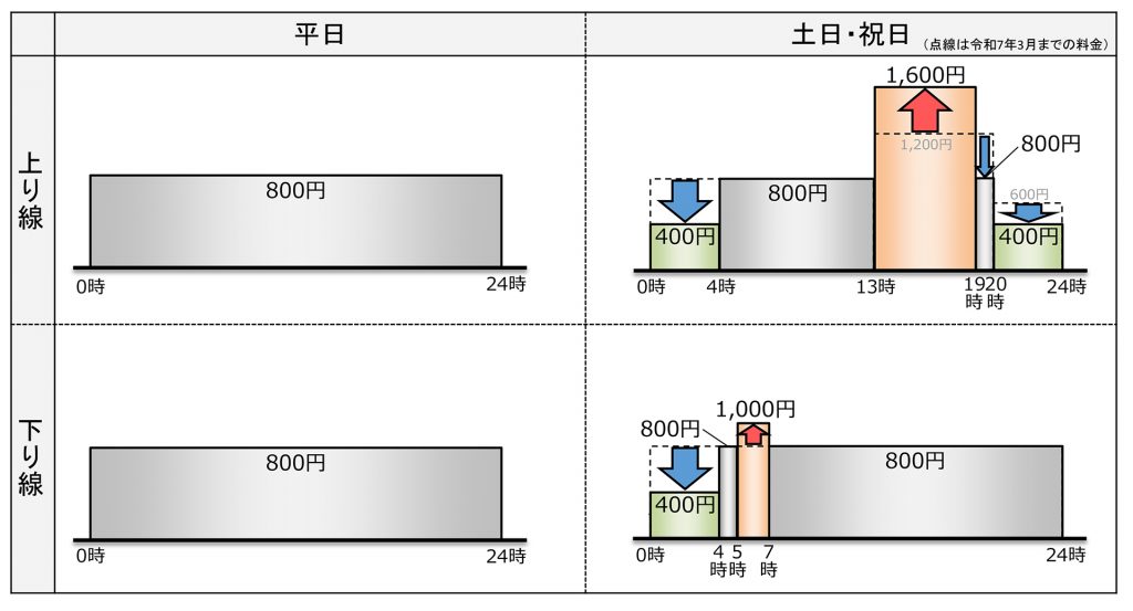 東京湾アクアラインのETC通行料金(令和7年度)(画像提供:NEXCO東日本)