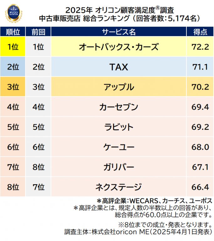 前回順位つき総合ランキング（2025年 オリコン顧客満足度調査 中古車販売店）