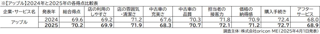 【アップル】2024年と2025年の各得点比較表