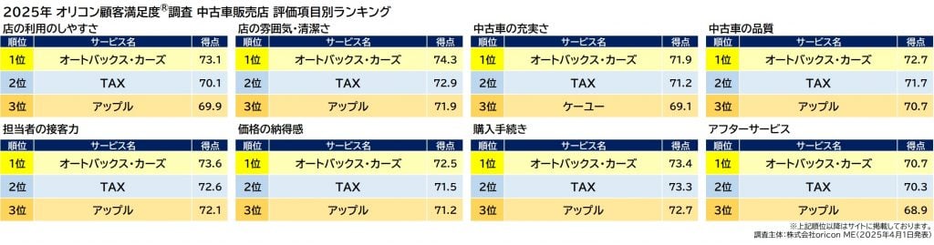 評価項目別ランキング（2025年 オリコン顧客満足度調査 中古車販売店）