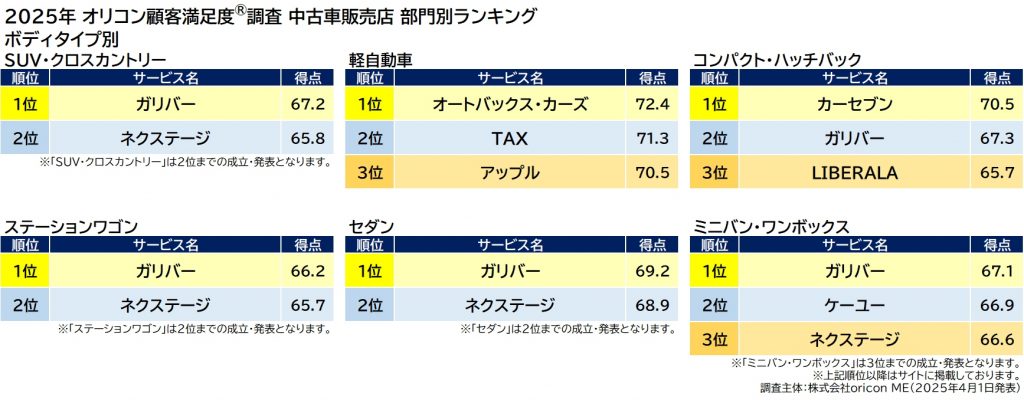 ボディタイプ別ランキング（2025年 オリコン顧客満足度調査 中古車販売店）