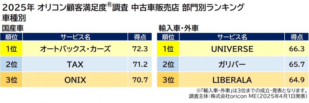 車種別ランキング（2025年 オリコン顧客満足度調査 中古車販売店）