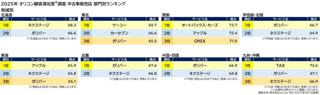 地域別ランキング（2025年 オリコン顧客満足度調査 中古車販売店）