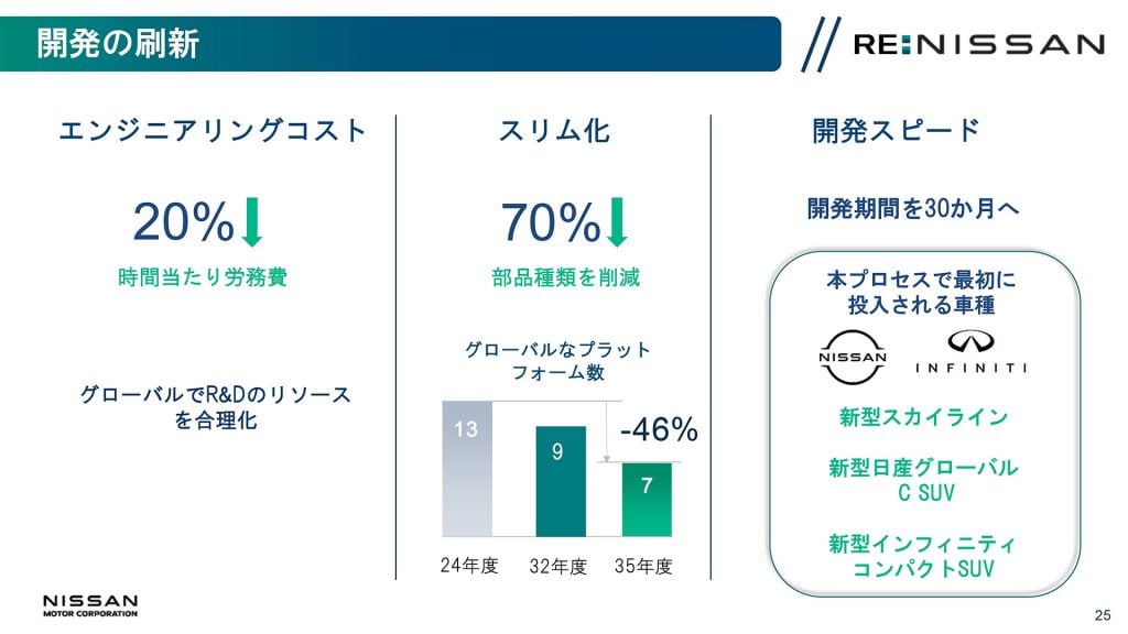 コスト削減などにより、開発プロセスの刷新を推し進める