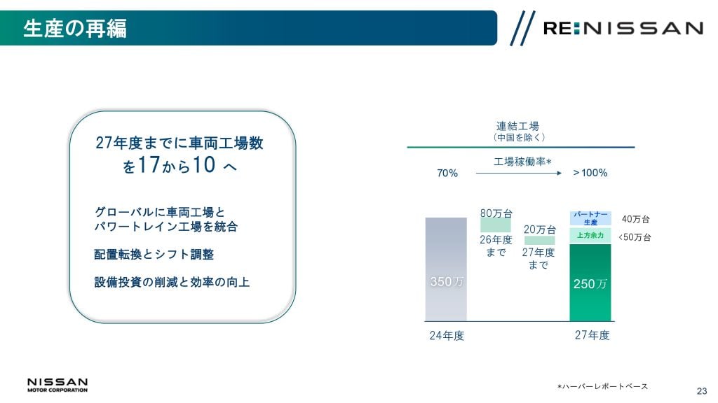 生産体制を再編する事により、効率性の向上を図る
