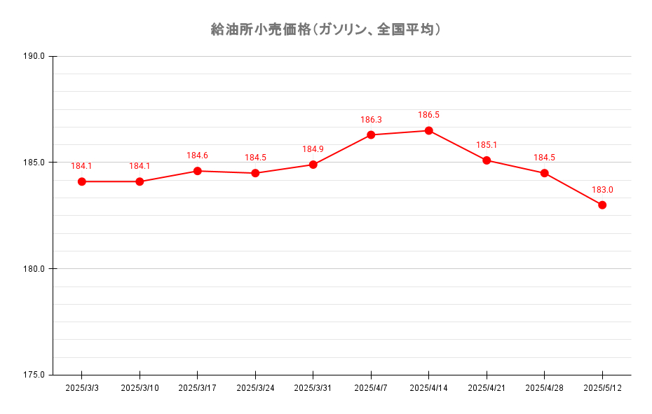 給油所のレギュラーガソリン価格推移 2025年5月12日現在