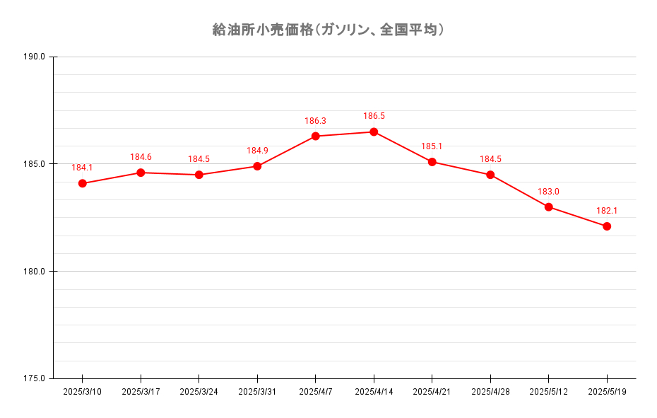 給油所のレギュラーガソリン価格推移 2025年5月19日現在