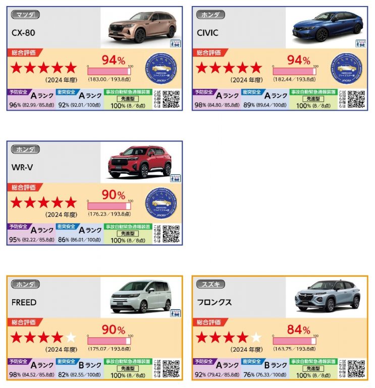 自動車安全性能2024 評価結果