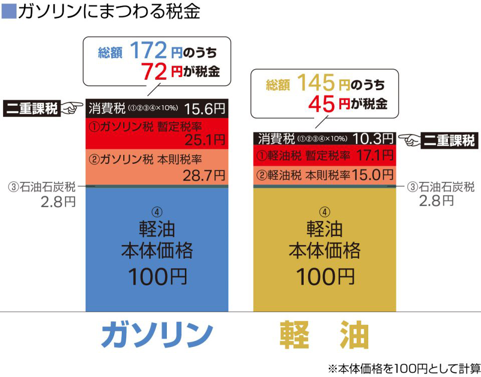 ガソリンにまつわる税金 図説