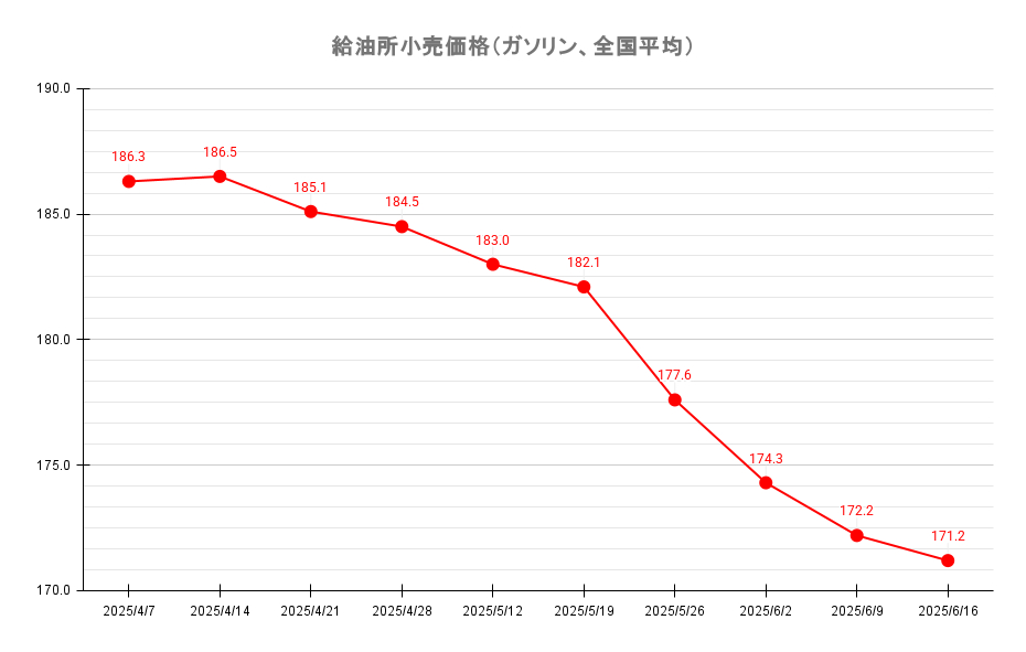 給油所のレギュラーガソリン価格推移 2025年6月16日現在