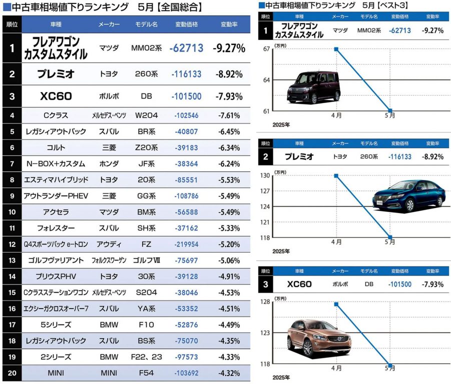 中古車相場値下りランキング 5月