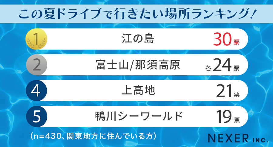 この夏ドライブで行きたい場所ランキング！ 関東地方在住者