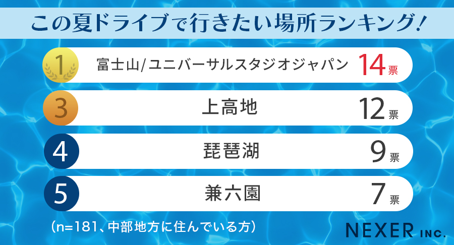 この夏ドライブで行きたい場所ランキング！ 中部地方在住者