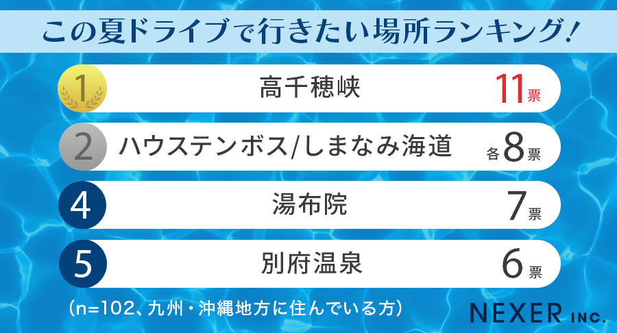 この夏ドライブで行きたい場所ランキング！ 九州・沖縄地方在住者