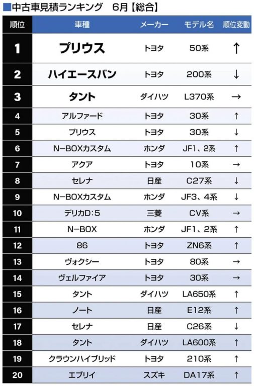 中古車見積ランキング 6月【総合】