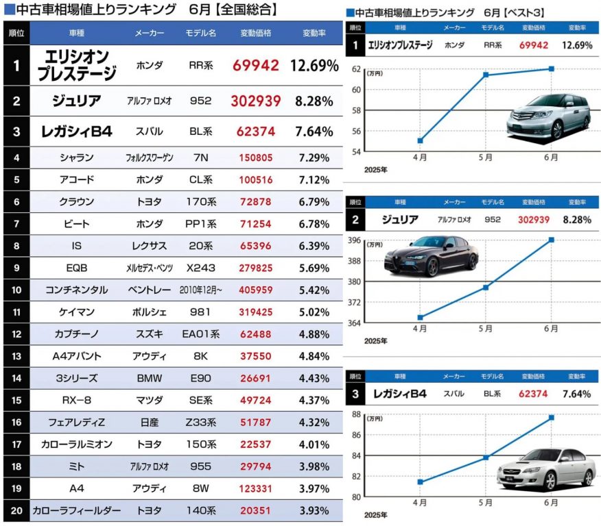 中古車相場値上りランキング 6月【全国総合】