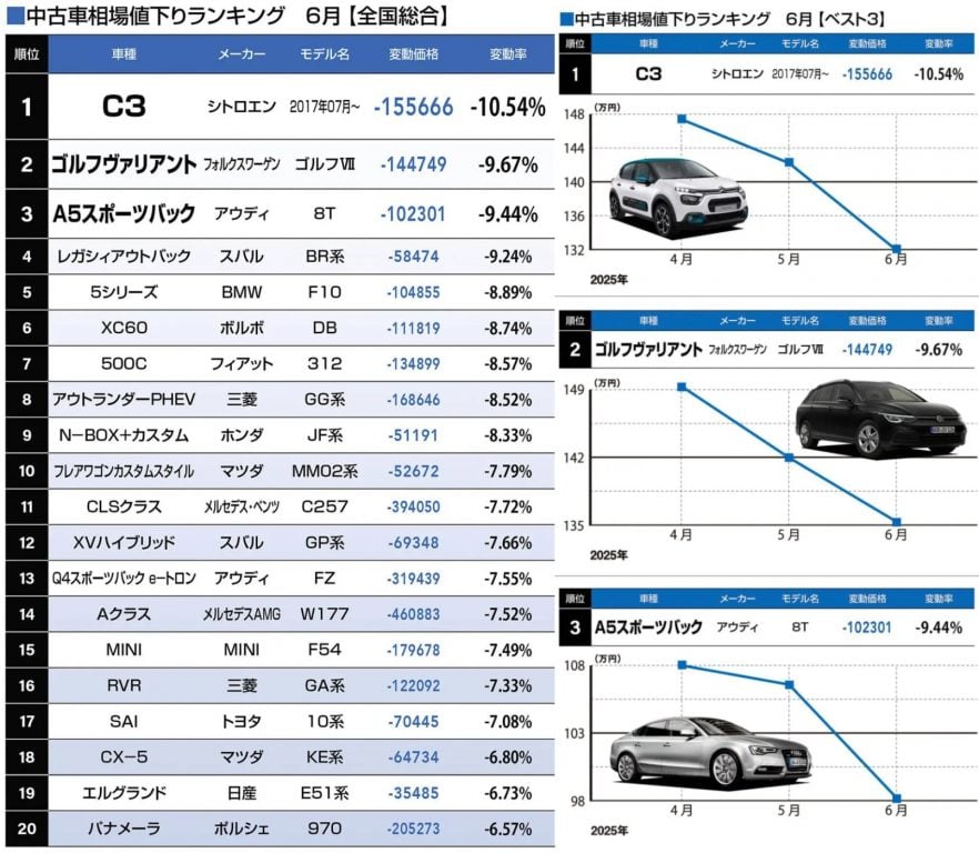 中古車相場値下りランキング 6月【全国総合】