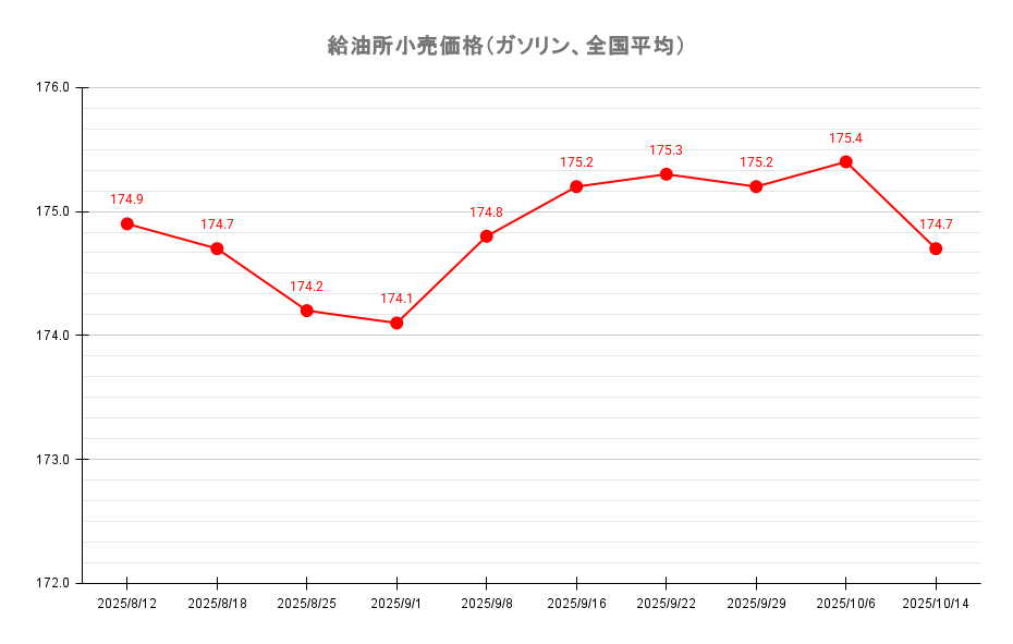 給油所のレギュラーガソリン価格推移 2025年10月14日現在