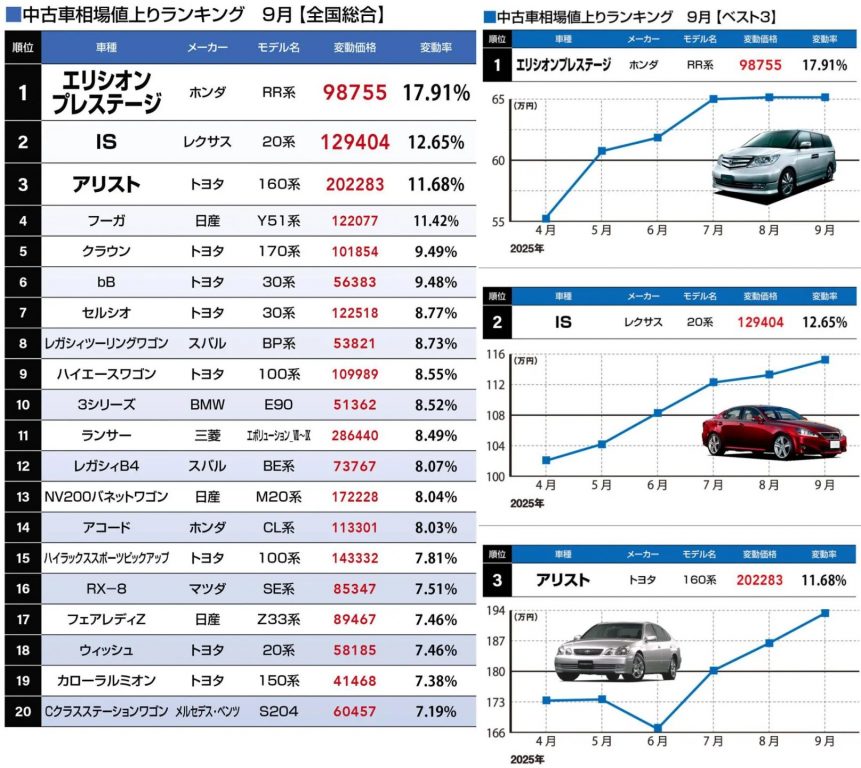 中古車相場値上りランキング 9月