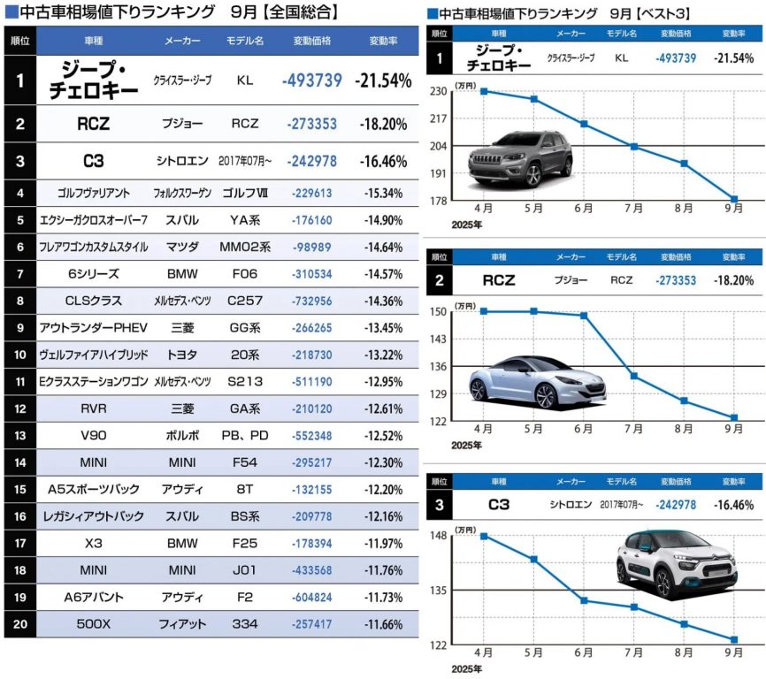 中古車相場値下りランキング 9月