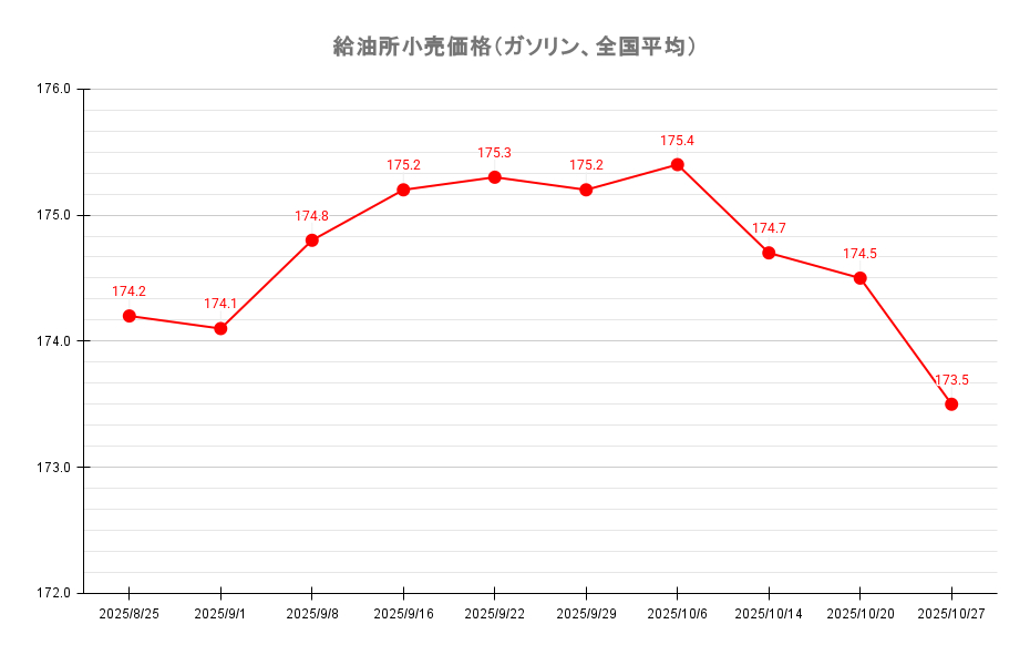 給油所のレギュラーガソリン価格推移 2025年10月27日現在