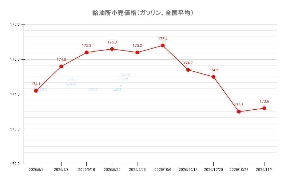 給油所のレギュラーガソリン価格推移 2025年11月4日現在