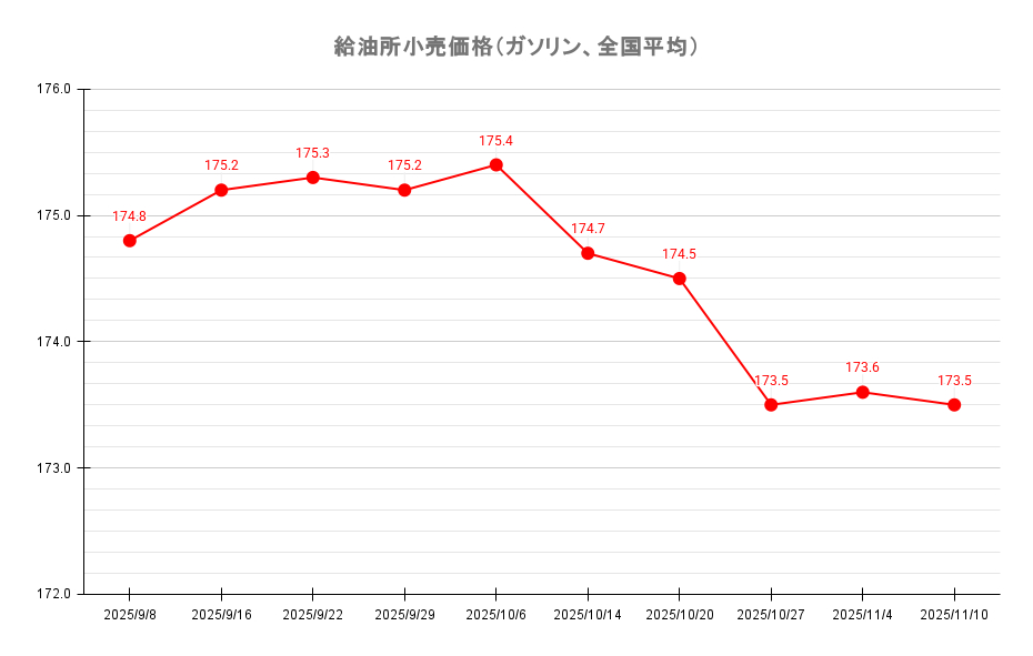 給油所のレギュラーガソリン価格推移 2025年11月10日現在