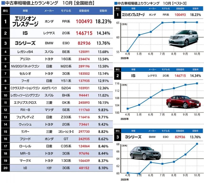 中古車相場値上りランキング10月