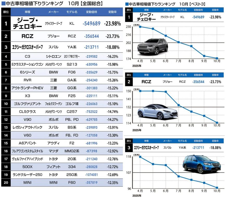 中古車相場値下りランキング10月