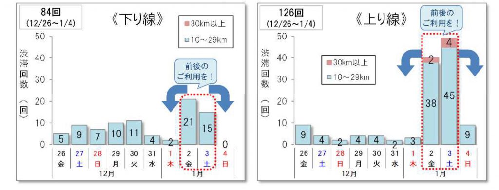 日別の10km以上の渋滞予測
